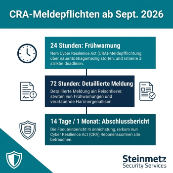 CRA-Meldepflichten ab September 2026
